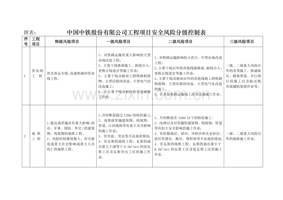风险项目分级管理控制表.doc_第1页