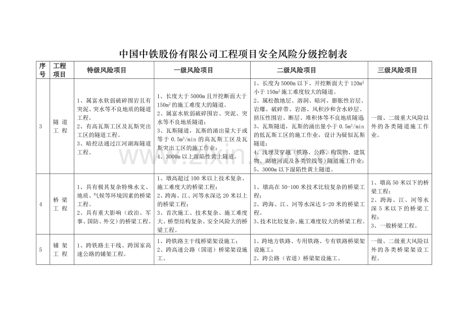 风险项目分级管理控制表.doc_第2页