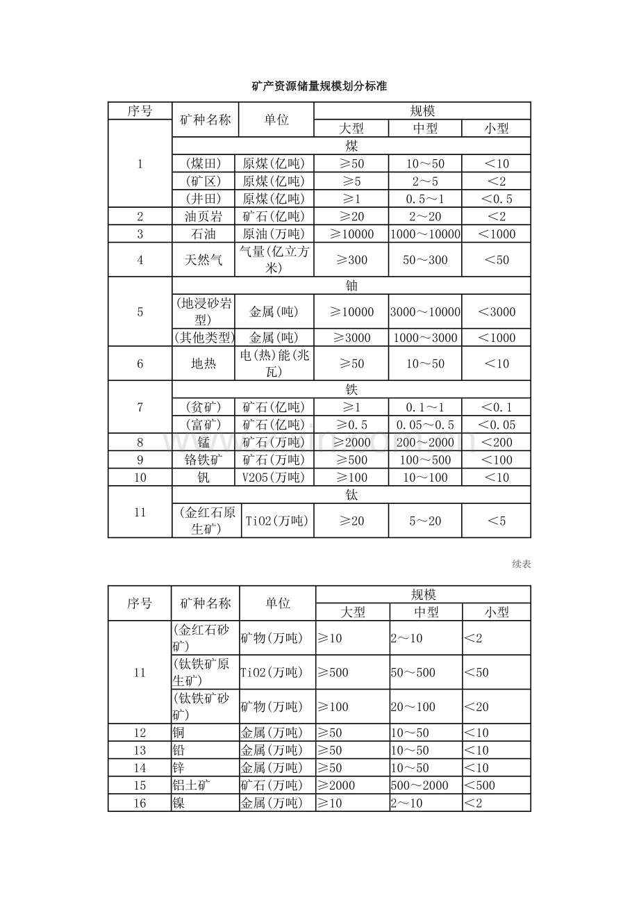 矿产资源储量规模划分标准.doc_第1页