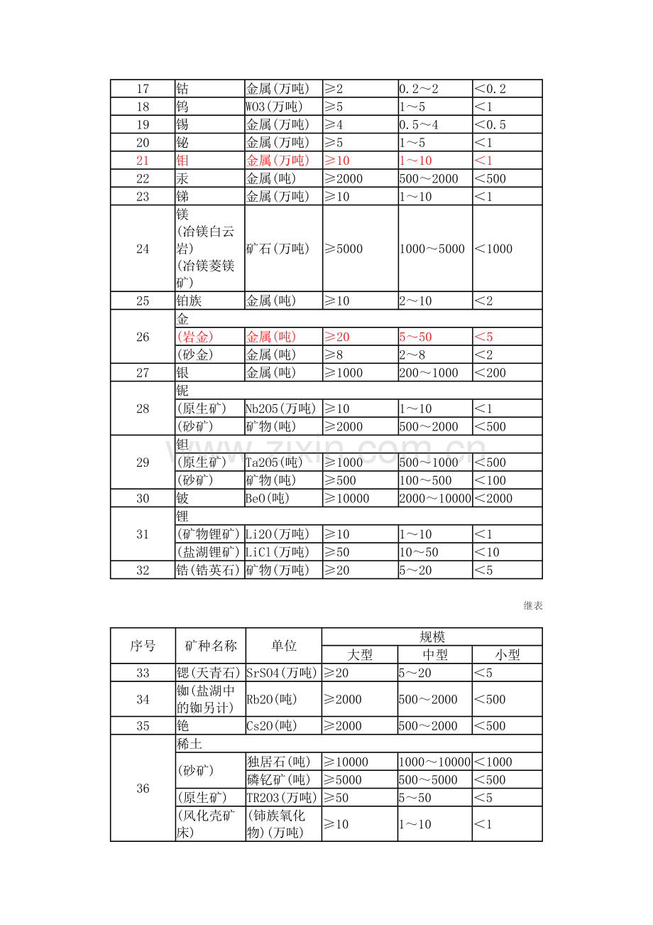 矿产资源储量规模划分标准.doc_第2页