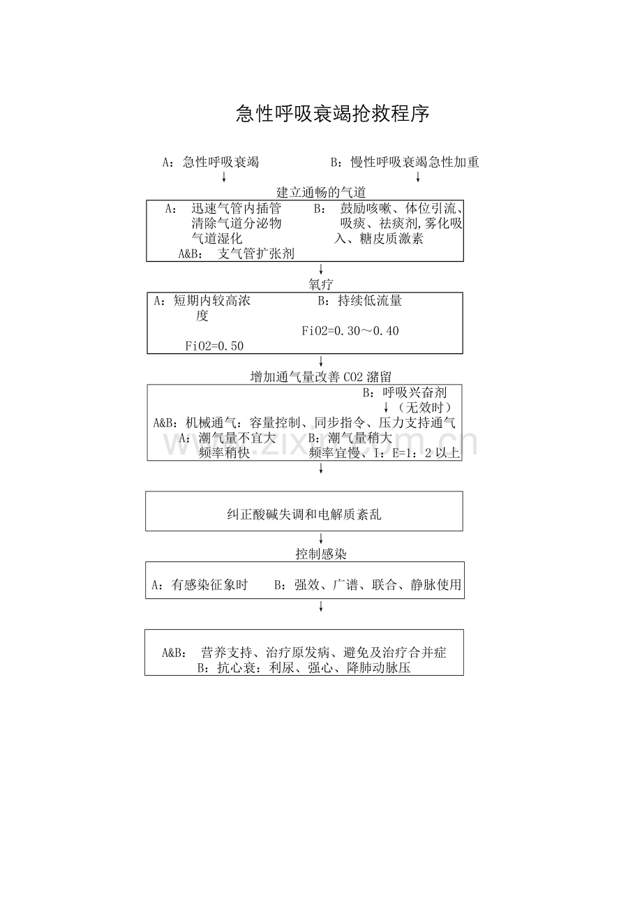 呼吸科危重病人流程图.doc_第2页