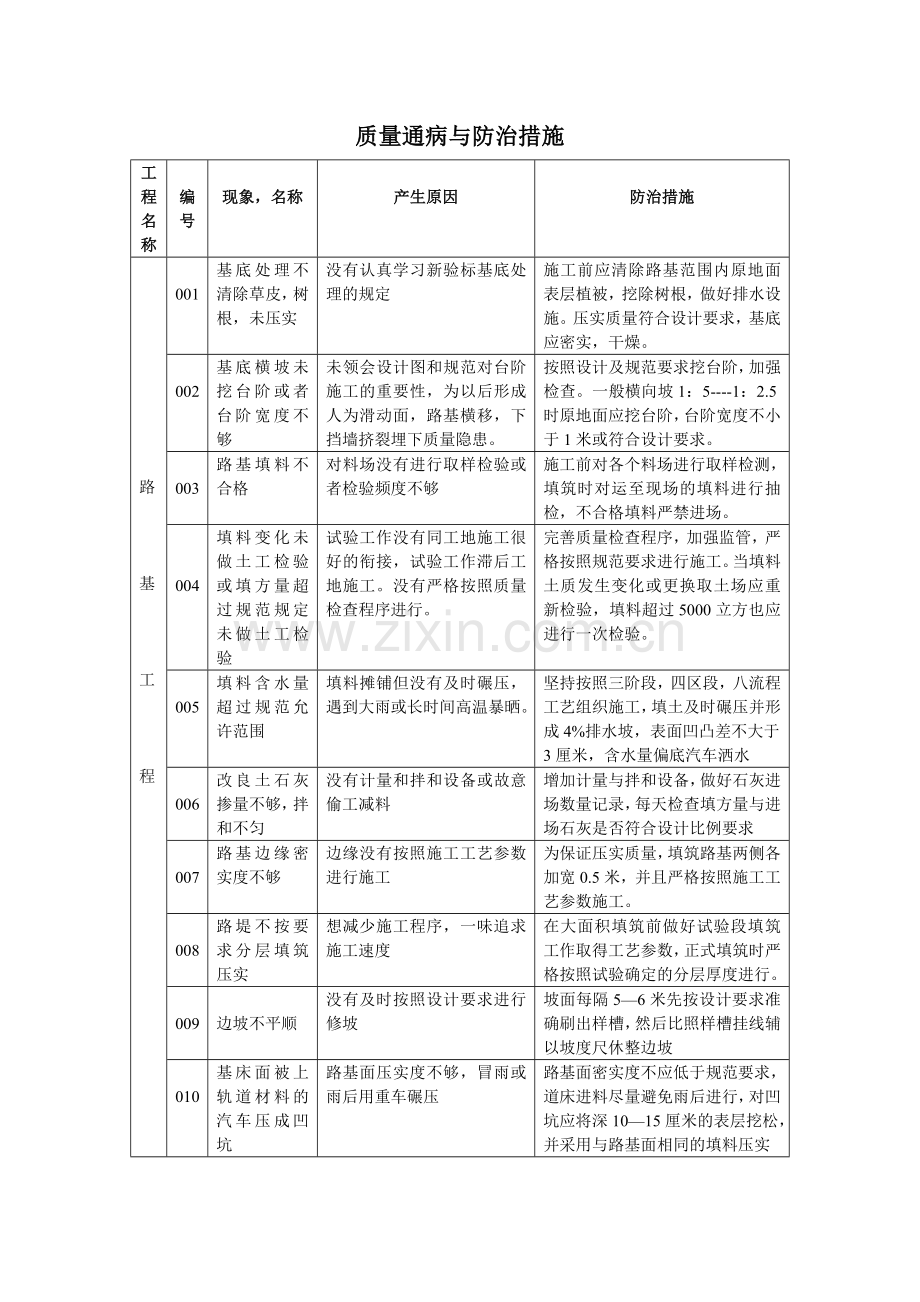 质量通病与防治措施.doc_第1页