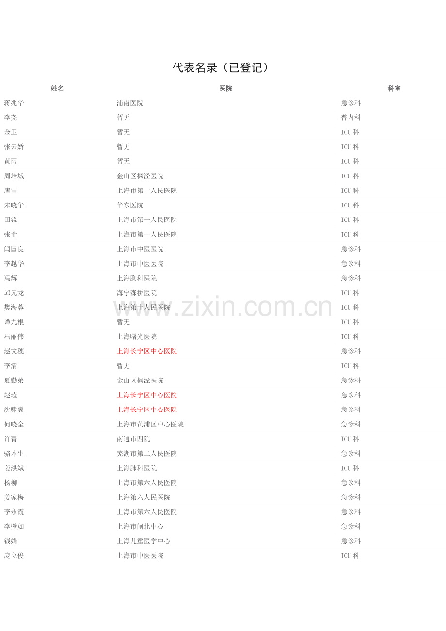 上海急诊科代表名录.docx_第1页
