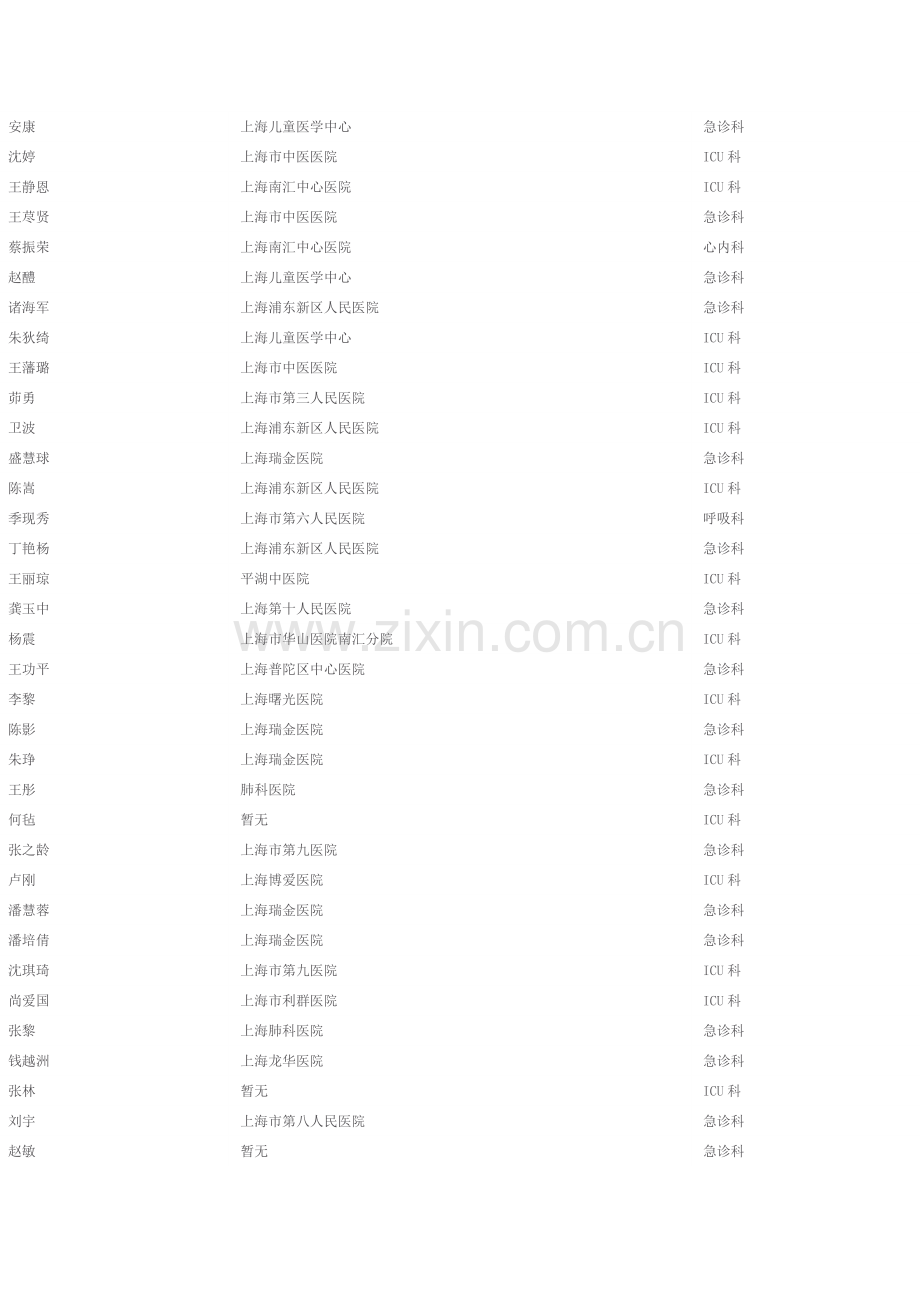 上海急诊科代表名录.docx_第2页