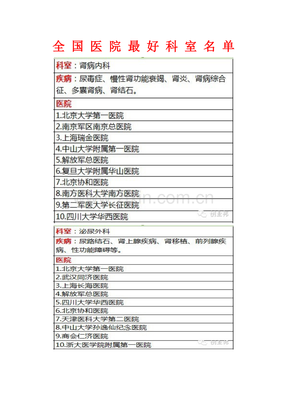 全-国-医-院-最-好-科-室-名-单.doc_第1页