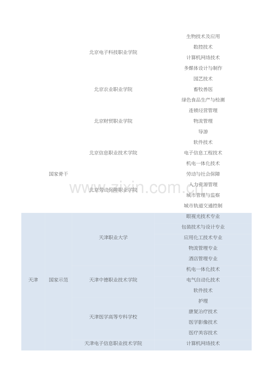 全国200所国家示范和骨干高职院校名单及重点建设专业表.docx_第2页