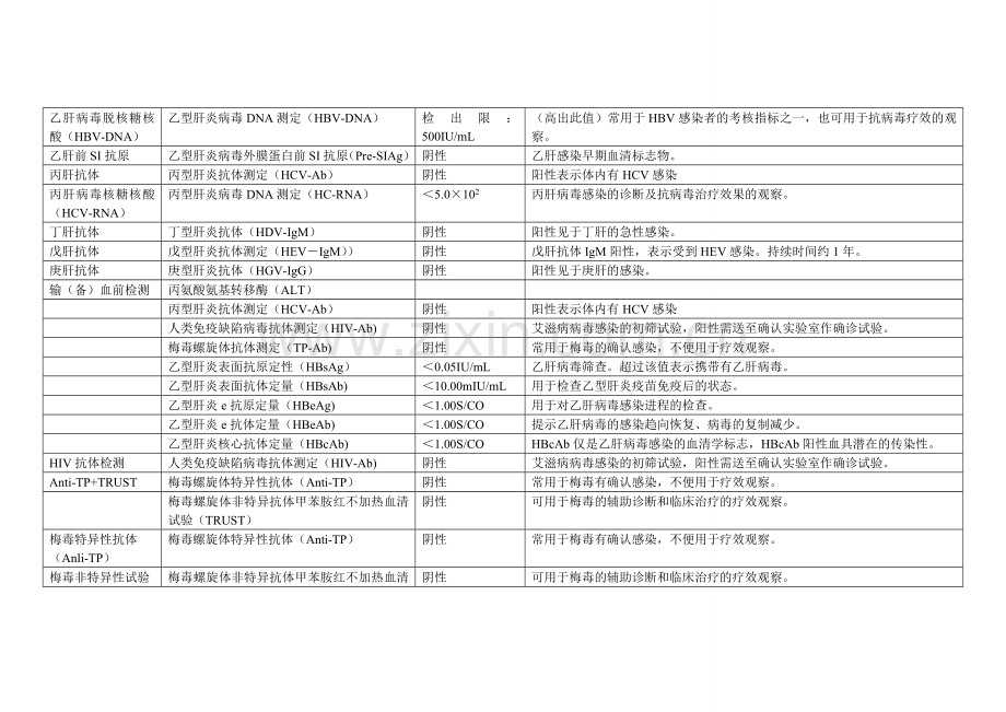 常见传染病检验项目明细及参考值.doc_第2页