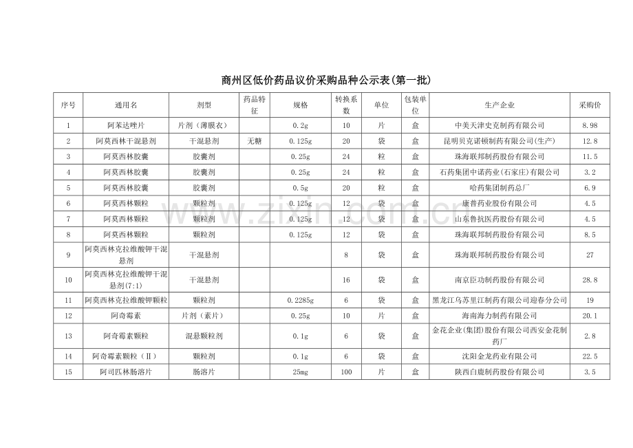 商州区低价药品议价采购品种公示表第一批.doc_第1页