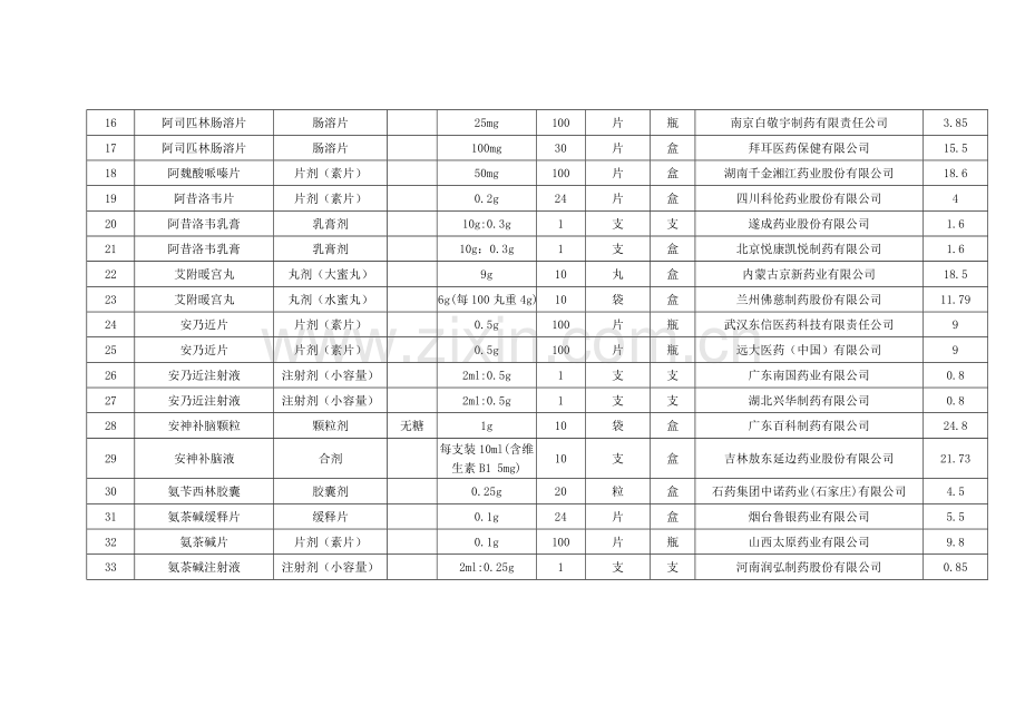 商州区低价药品议价采购品种公示表第一批.doc_第2页