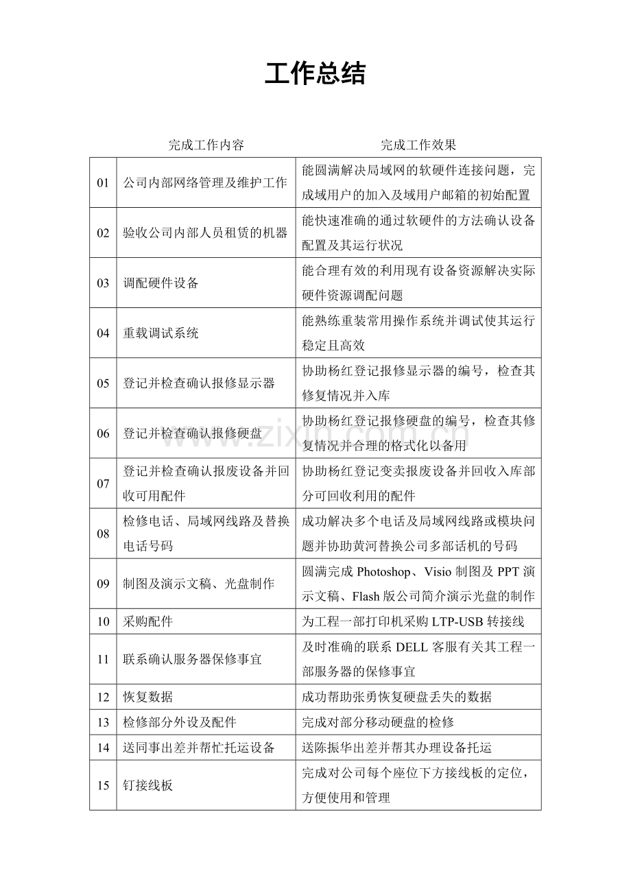 信息中心-网络管理员工作总结(范文).doc_第1页