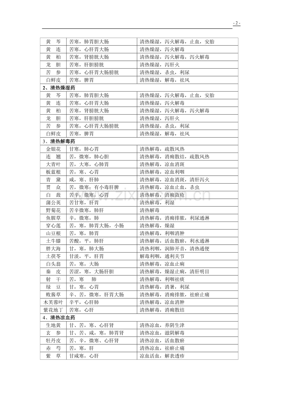 常用中草药及功效.doc_第2页
