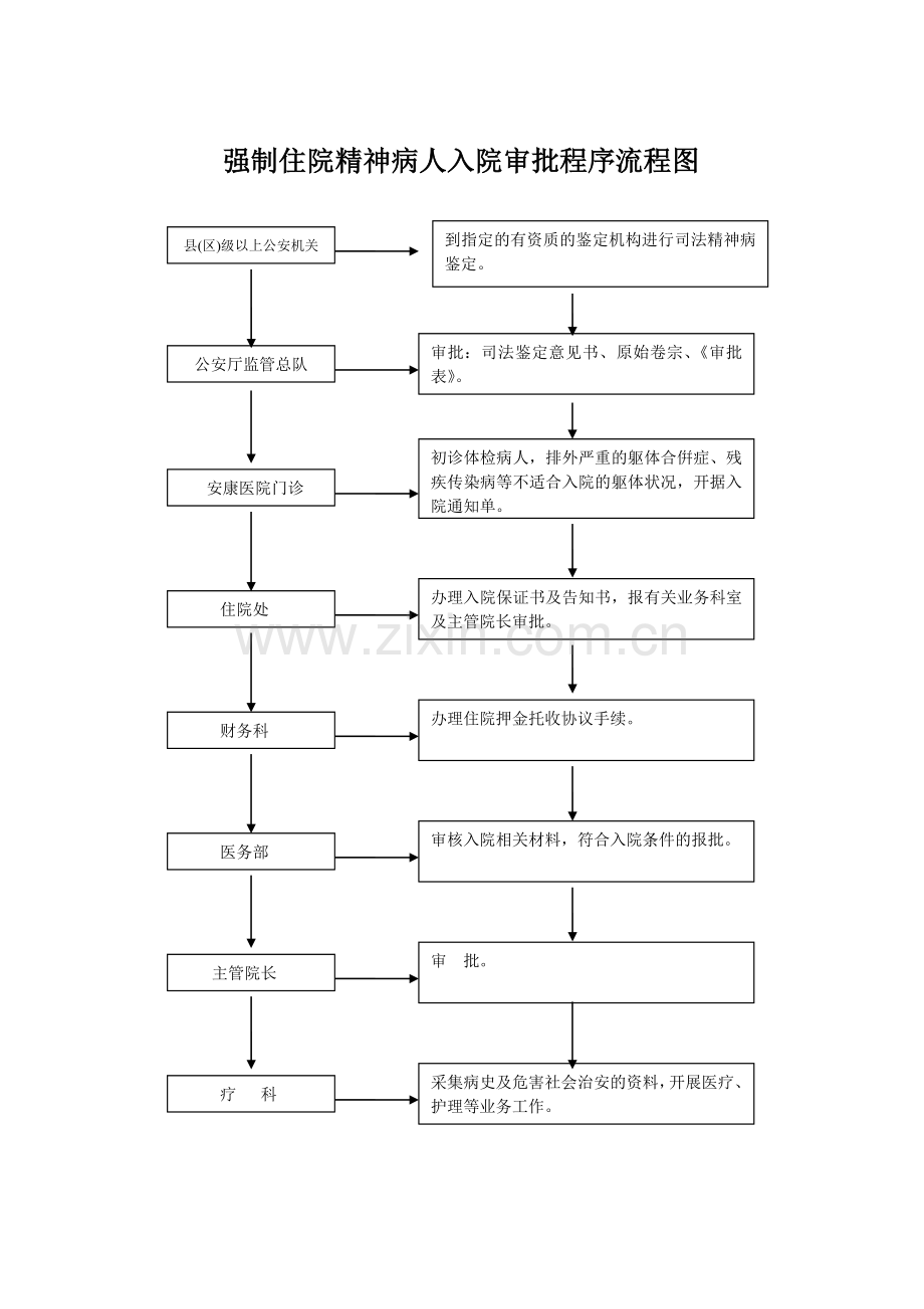 强制住院精神病人入院审批程序流程图.doc_第1页