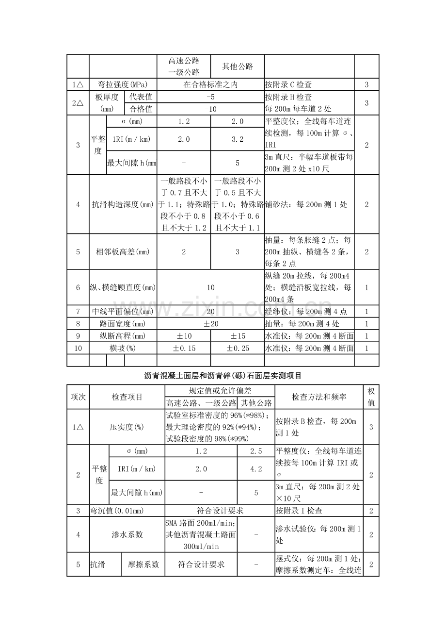 涵洞及路面工程检测项目及频率和方法.doc_第2页