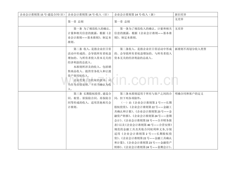 企业会计准则第14号-收入(新旧对比).docx_第1页