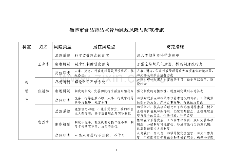 淄博市食品药品监管局廉政风险与防范措施.doc_第1页