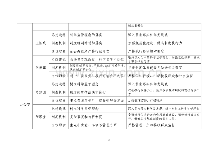 淄博市食品药品监管局廉政风险与防范措施.doc_第2页