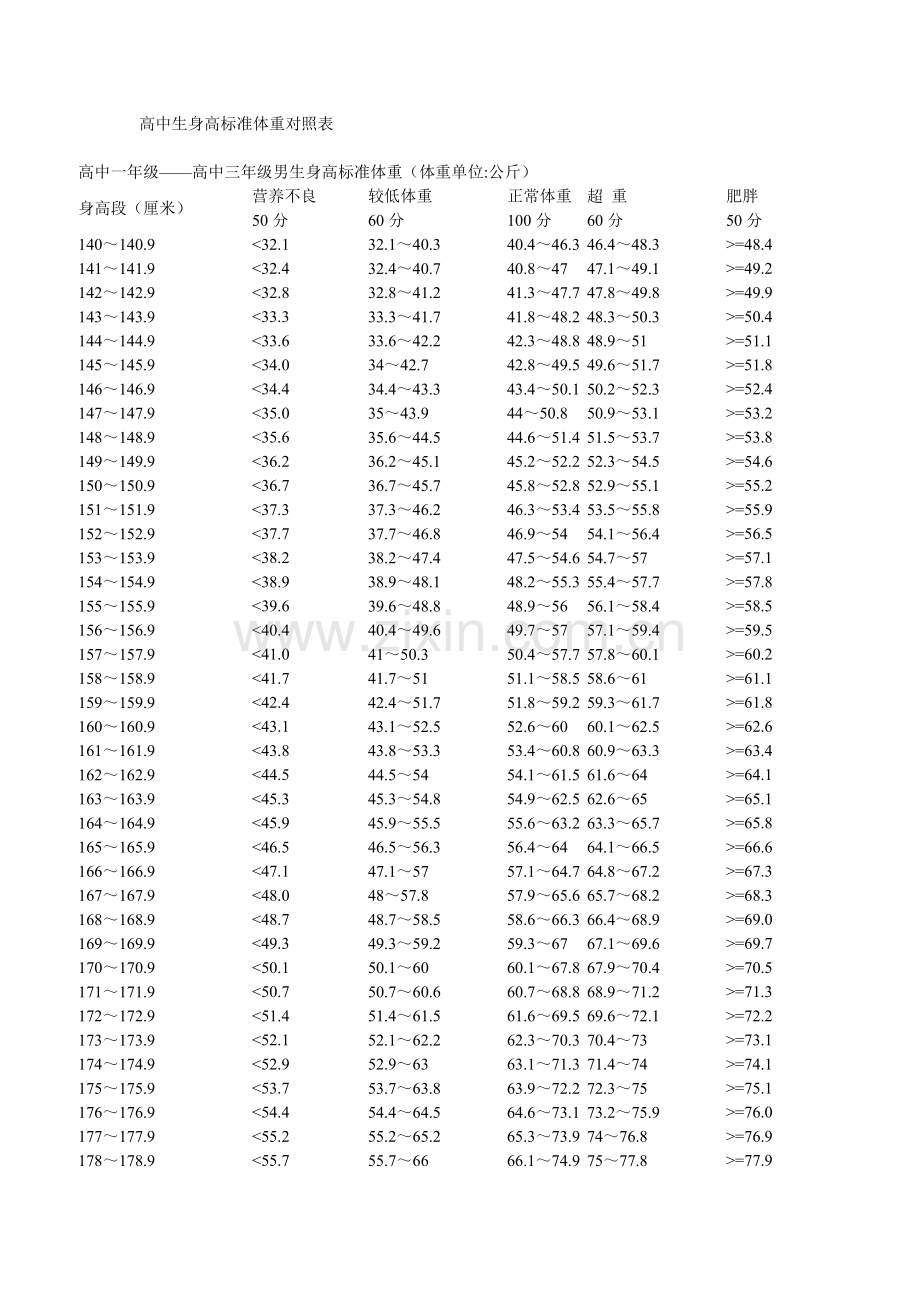 高中生身高标准体重对照表.doc_第1页