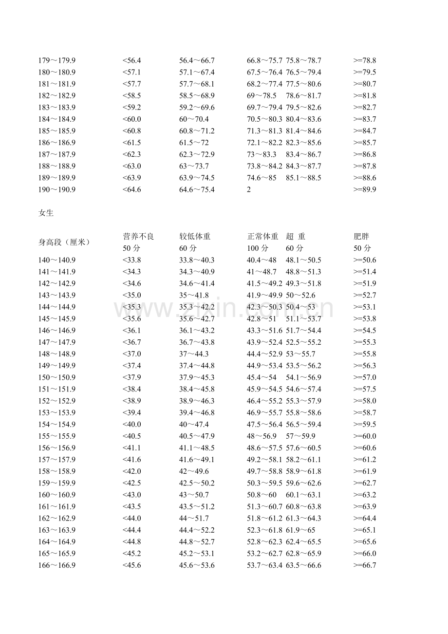 高中生身高标准体重对照表.doc_第2页