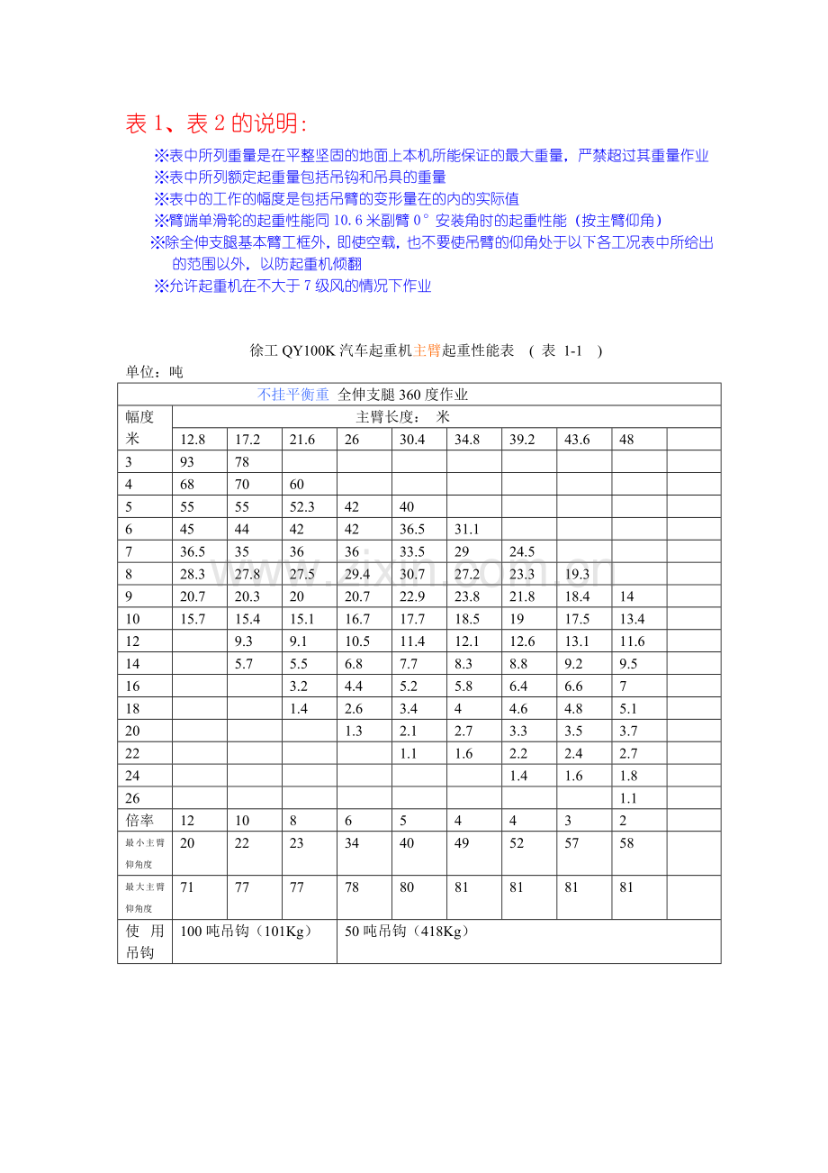 徐工QY100K汽车起重机主臂起重性能表.doc_第1页
