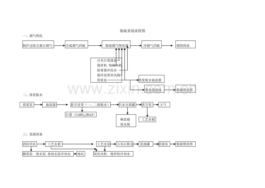 脱硫系统流程图.doc_第1页