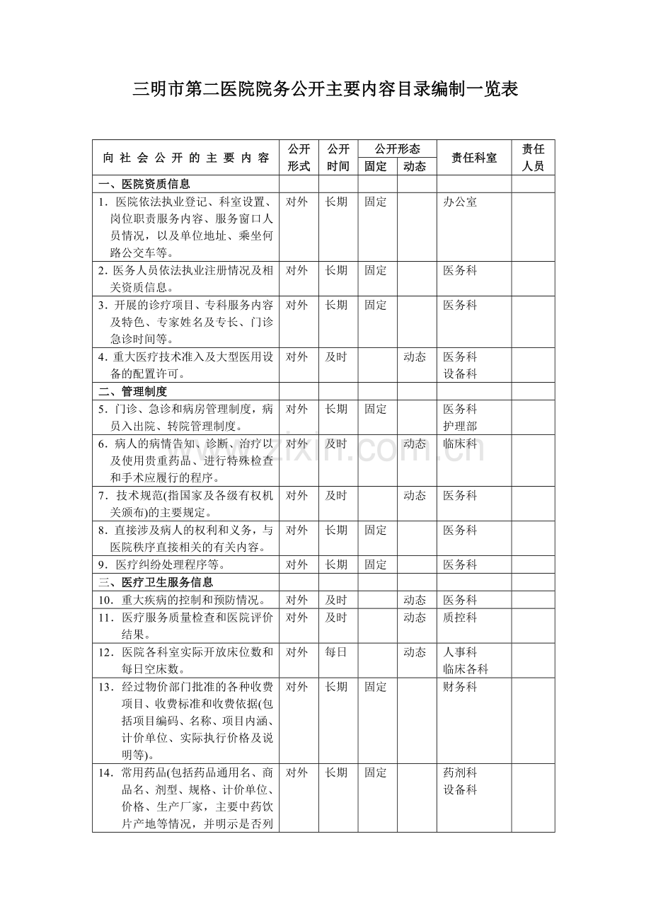 三明市第二医院院务公开主要内容目录编制一览表.doc_第1页