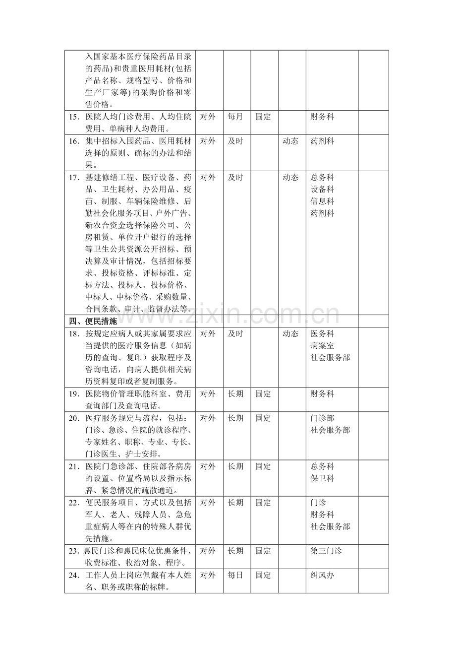 三明市第二医院院务公开主要内容目录编制一览表.doc_第2页