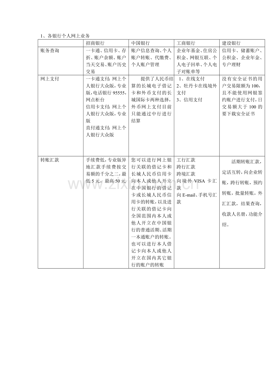 多家银行网上业务比较.doc_第1页