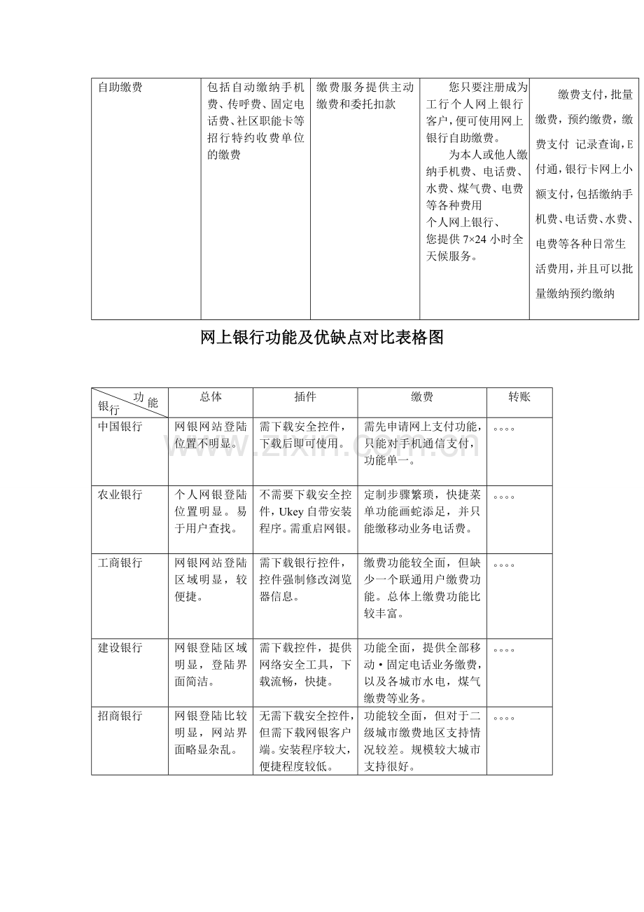 多家银行网上业务比较.doc_第2页