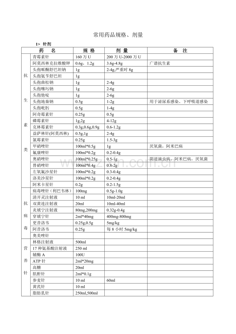 常用药品规格.doc_第1页