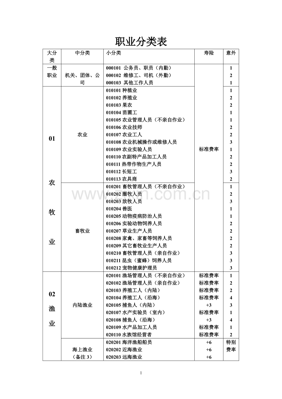 职业分类表 - 副本.pdf_第1页