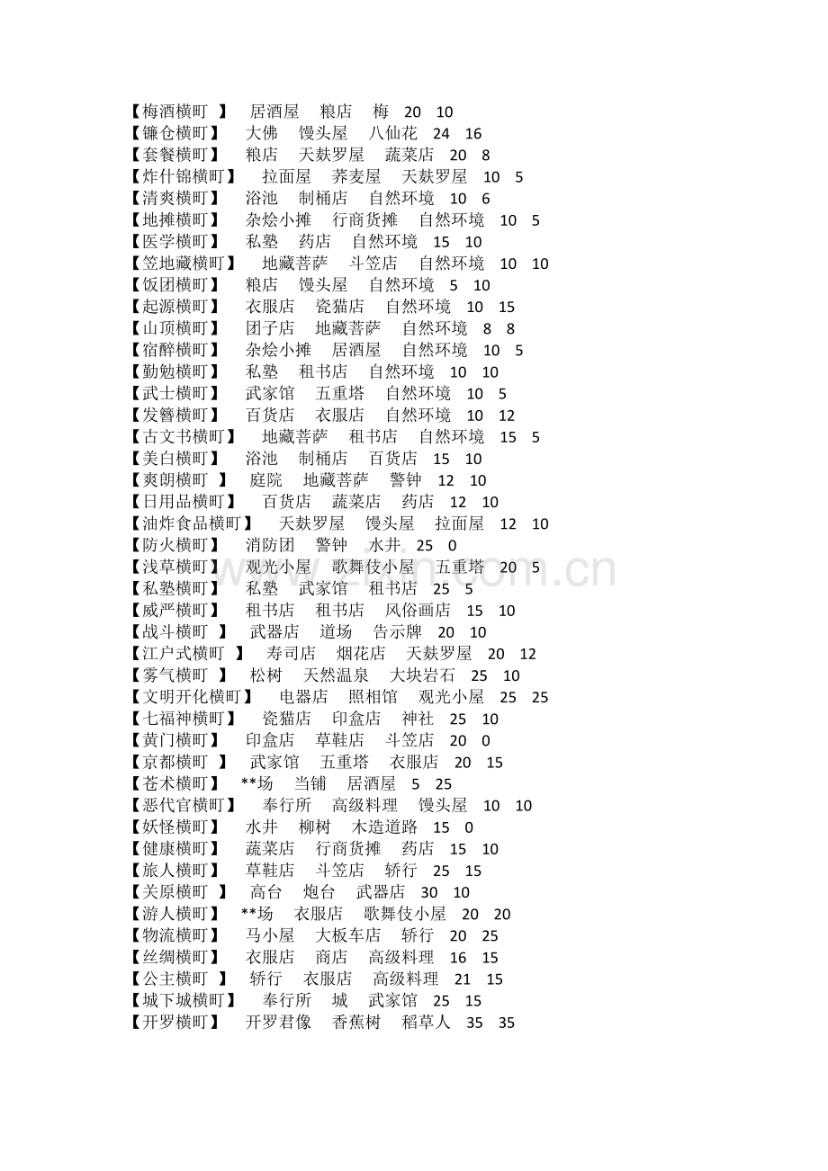 大江户之城详细攻略(含横丁全表、建筑布局图).docx_第2页