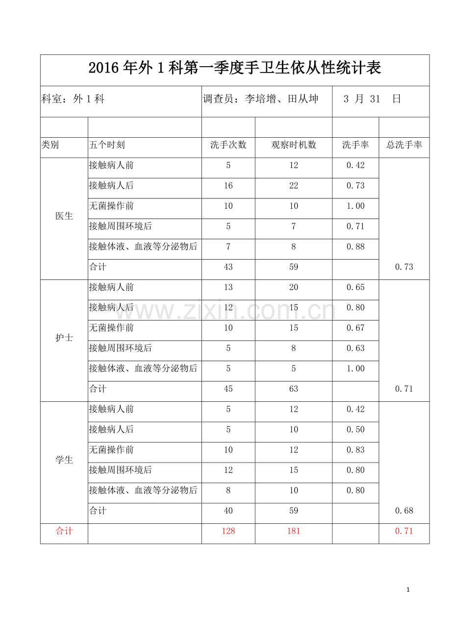 2016年手卫生依从性统计表.docx_第1页