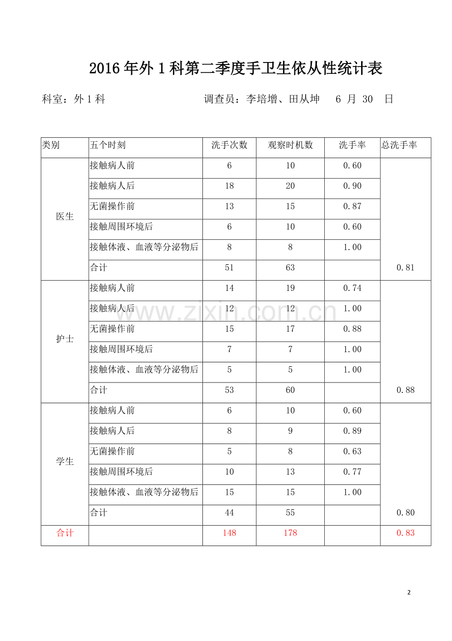 2016年手卫生依从性统计表.docx_第2页