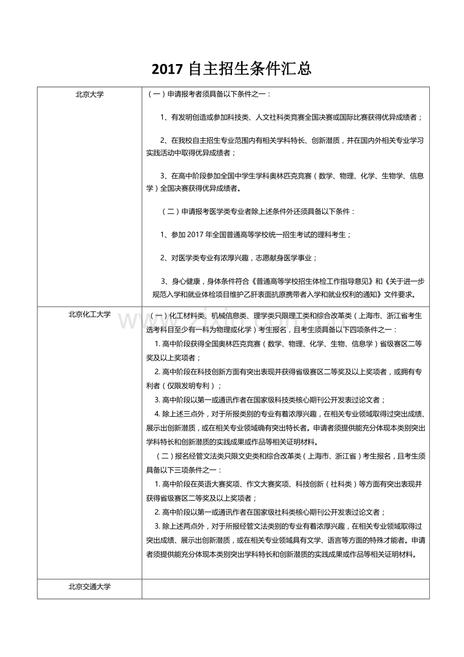 2017自主招生条件汇总.docx_第1页