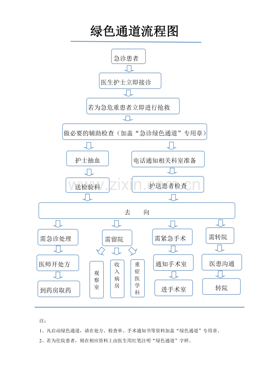 医院绿色通道流程图.doc_第1页