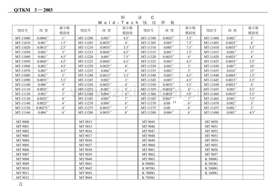 模具斜度与蚀纹关系对照表.doc_第2页
