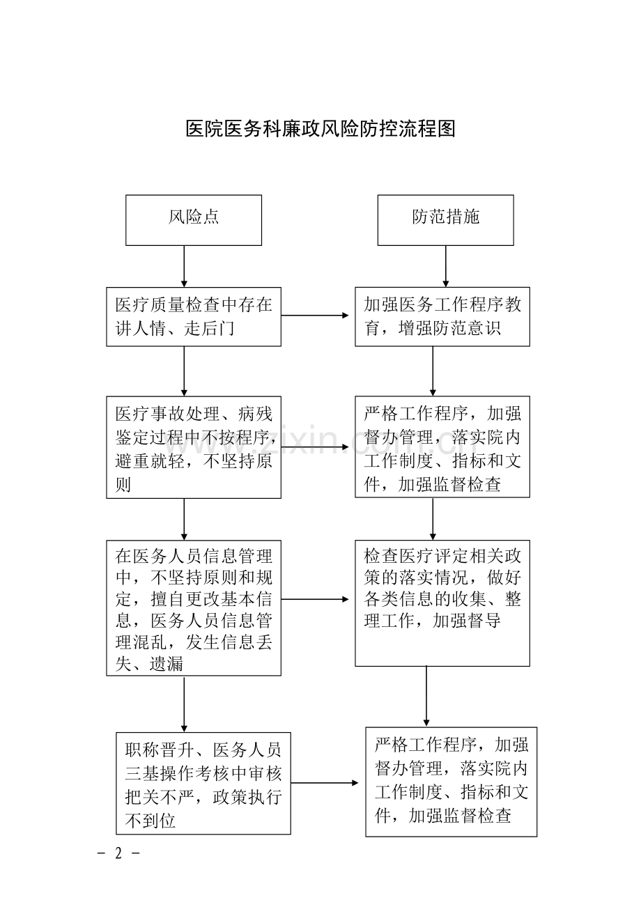 医院重点廉政风险防控流程图.doc_第2页