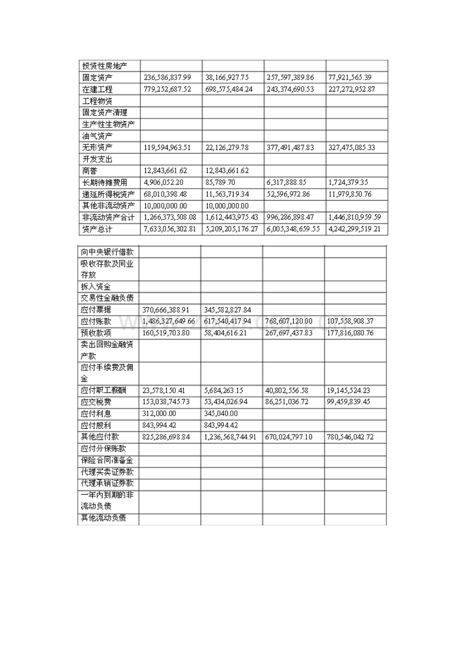 云南白药资产负债表分析.docx_第2页