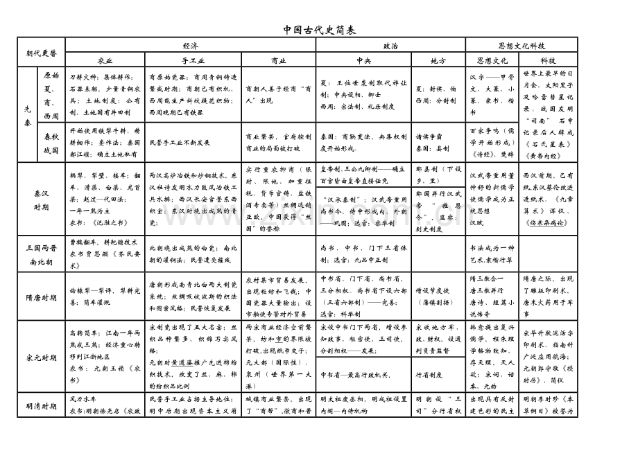 高中历史知识结构简表(精编版).doc_第1页