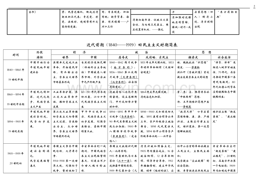 高中历史知识结构简表(精编版).doc_第2页