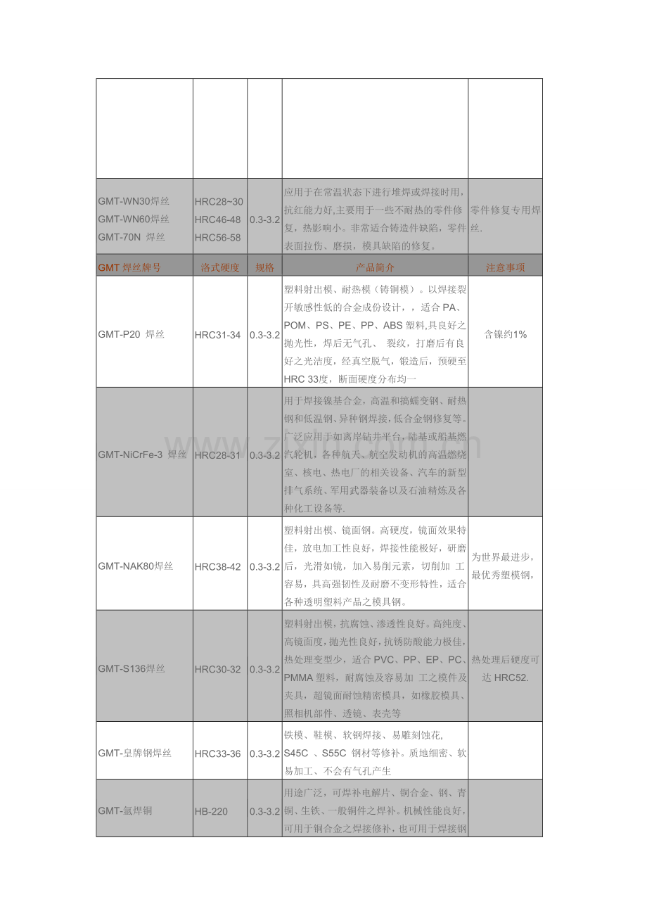 进口模具焊丝牌号大全.doc_第2页