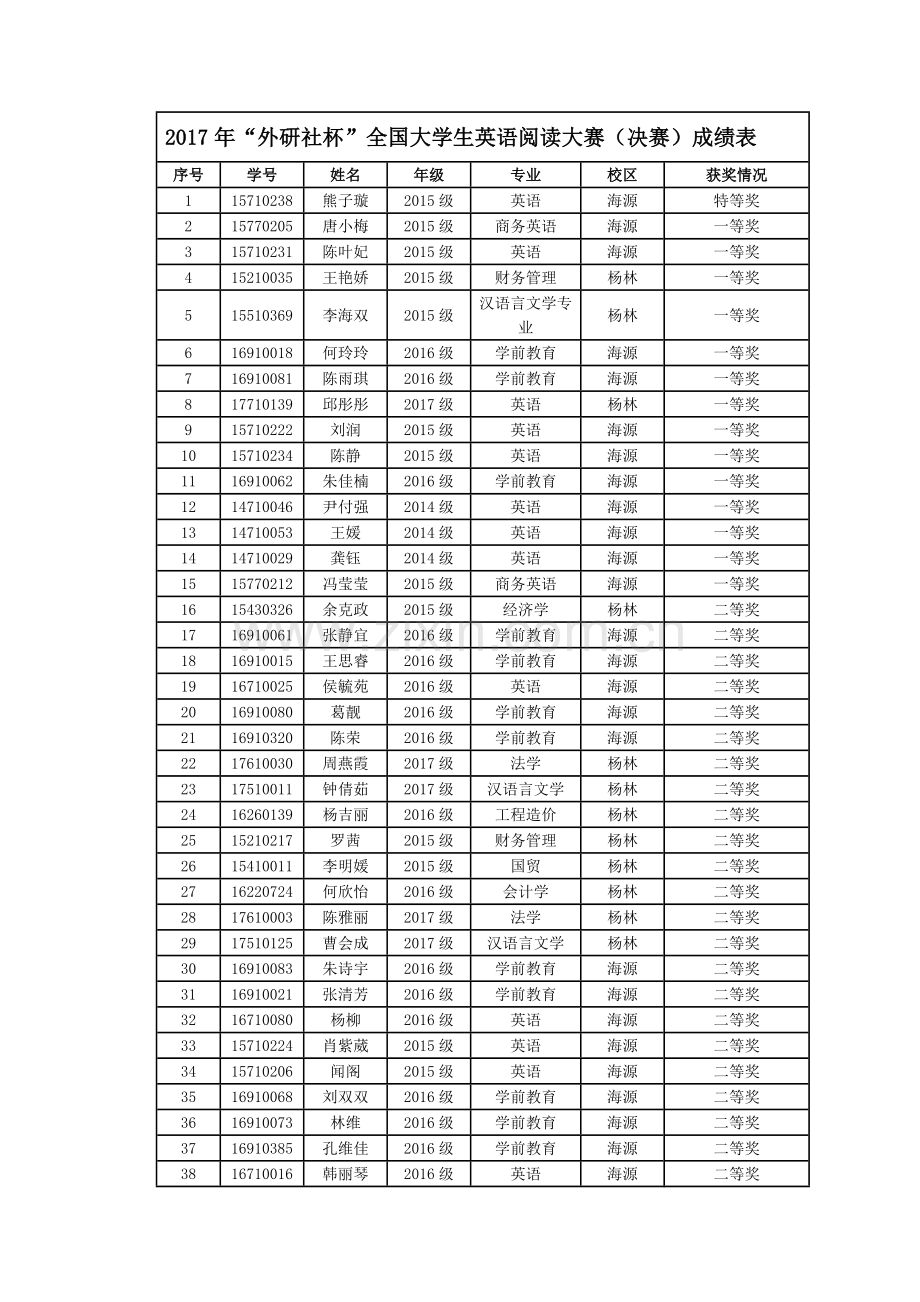 2017年外研社杯全国大学生英语阅读大赛决赛成绩表.doc_第1页