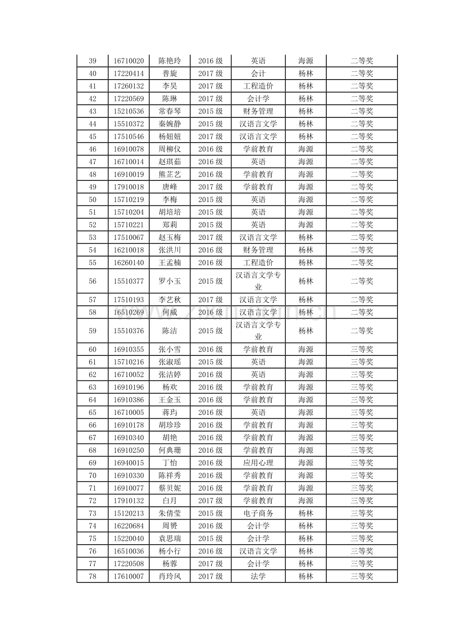2017年外研社杯全国大学生英语阅读大赛决赛成绩表.doc_第2页