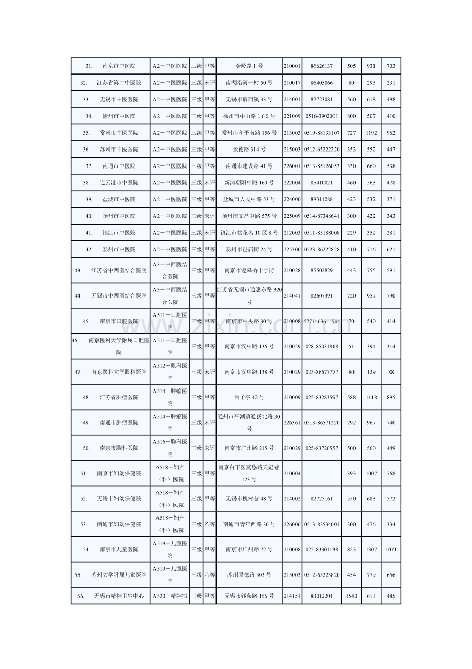 江苏医院目录--卫生厅数据.doc_第2页