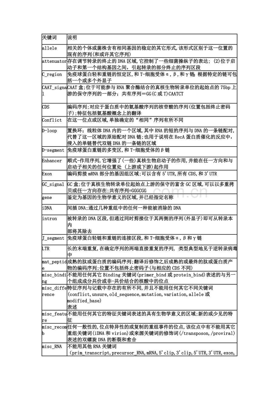 氨基酸密码子对照表.doc_第2页