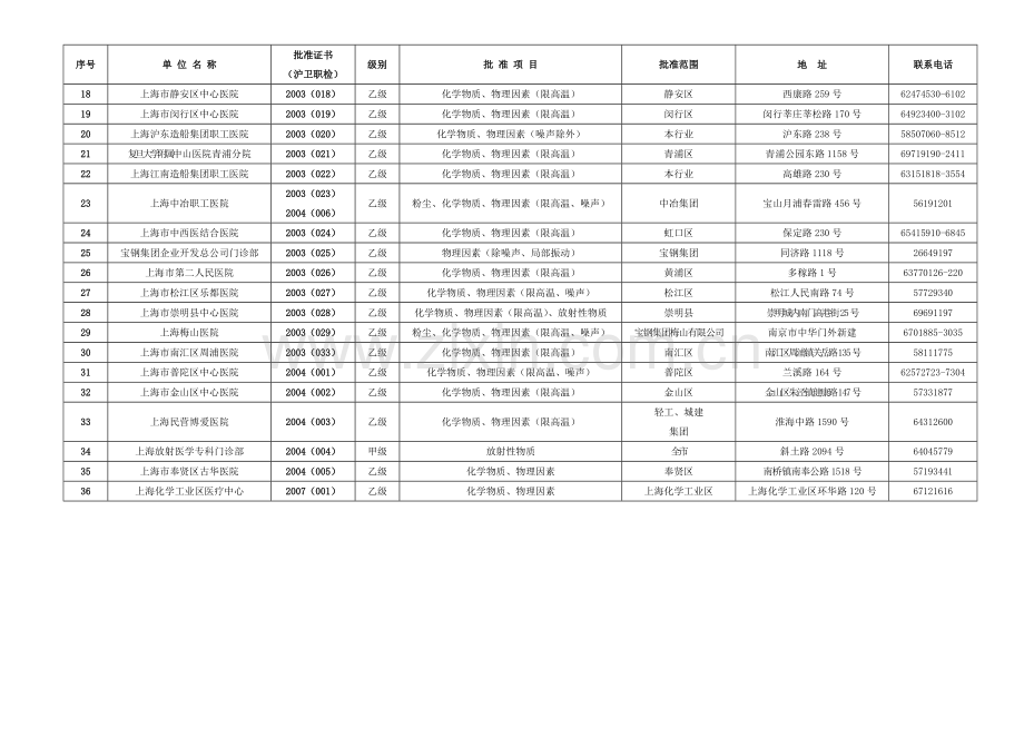 上海市职业病体检批准机构一览表.doc_第2页