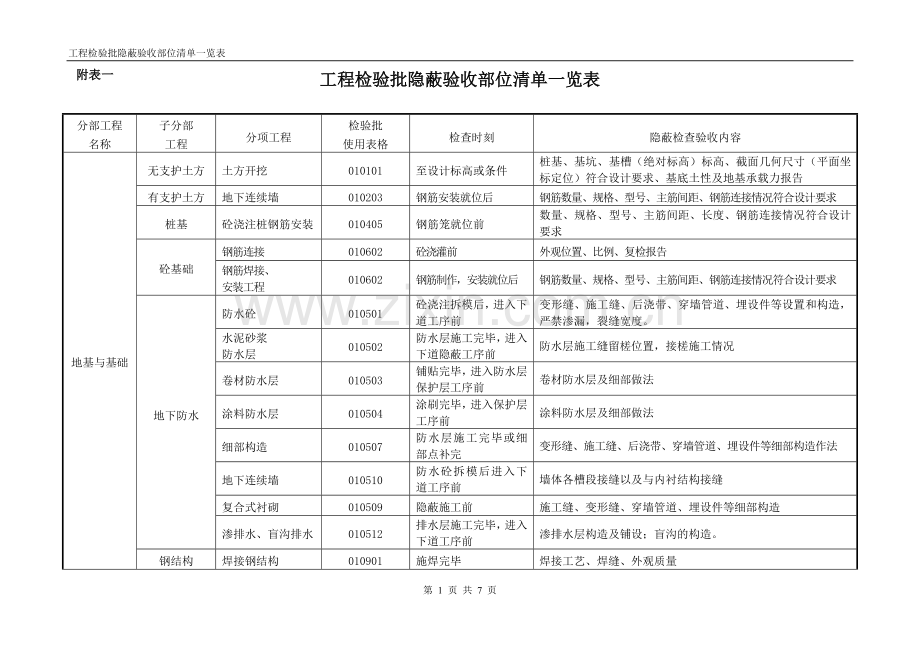 建筑工程检验批隐蔽验收部位清单一览表(附表一).doc_第1页