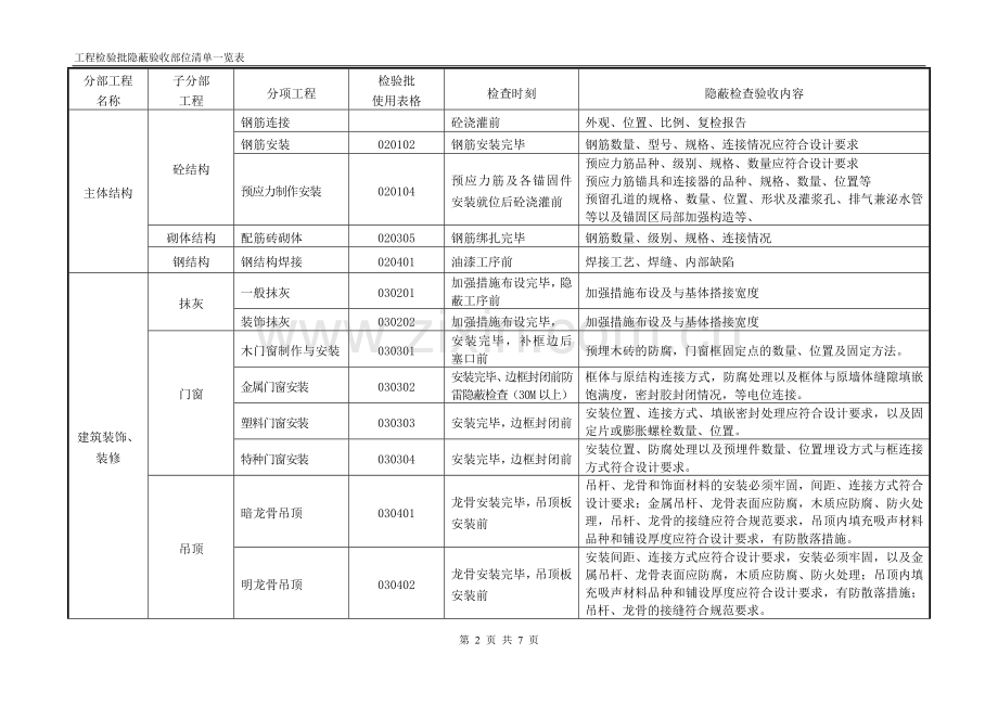 建筑工程检验批隐蔽验收部位清单一览表(附表一).doc_第2页