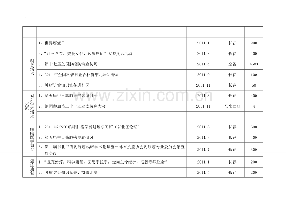 省市抗癌协会业绩汇总.doc_第2页