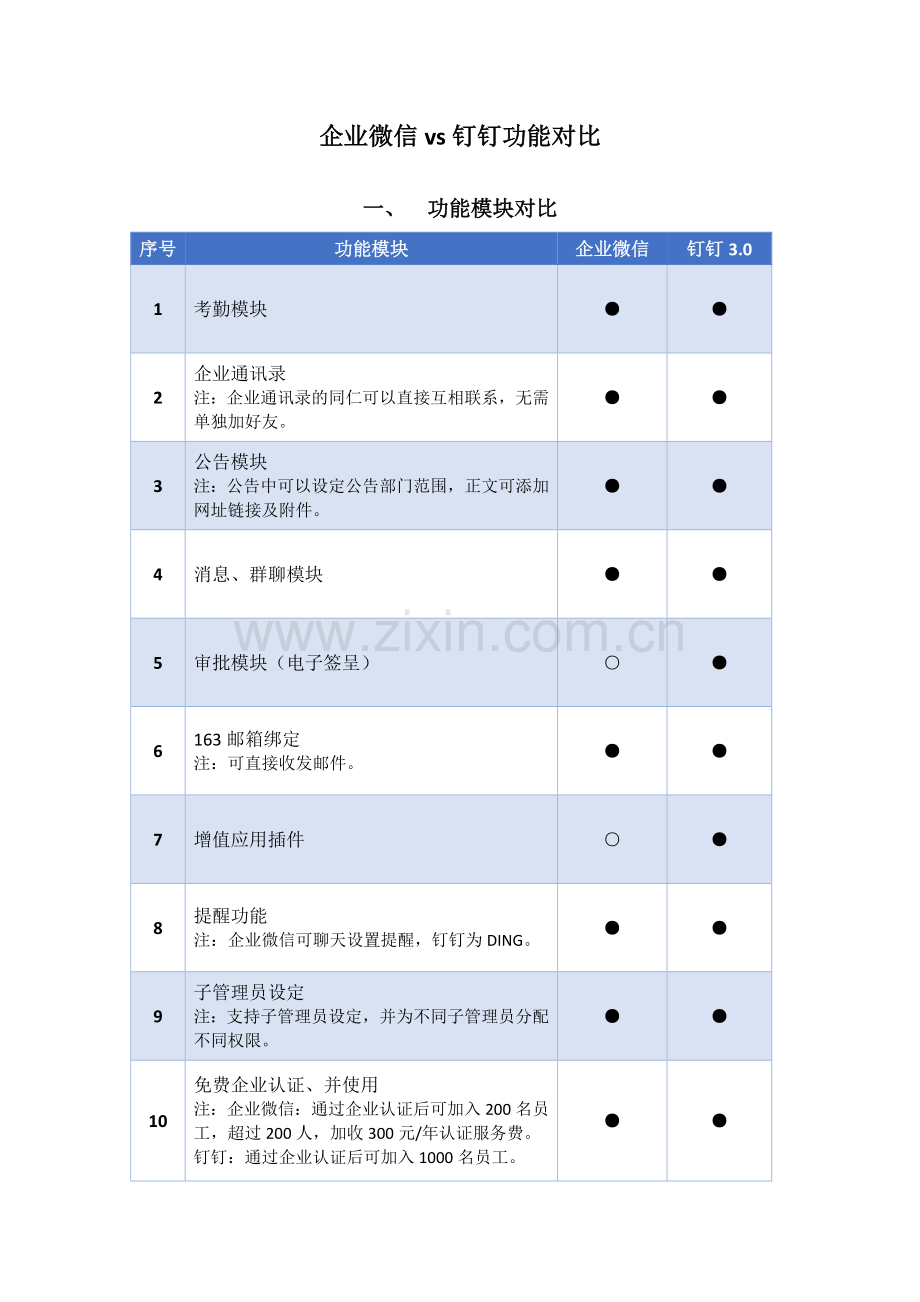 企业微信vs钉钉功能比较.docx_第1页